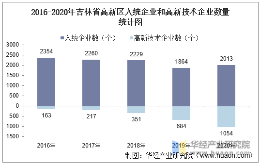 2016-2020年吉林省高新区入统企业和高新技术企业数量统计图