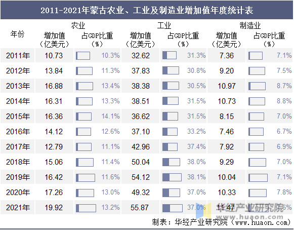 2011-2021年蒙古农业、工业及制造业增加值年度统计表