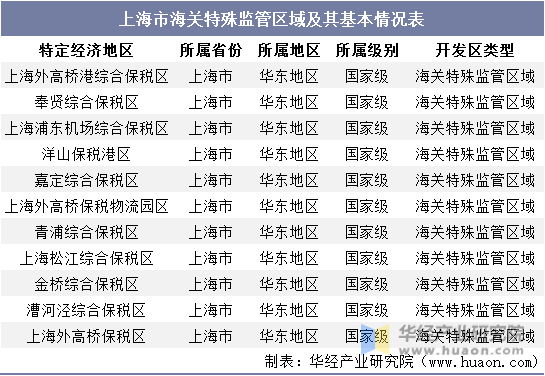 上海市海关特殊监管区域及其基本情况表