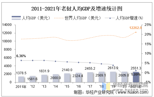 2011-2021年老挝人均GDP及增速统计图