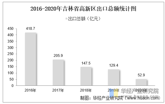 2016-2020年吉林省高新区出口总额统计图