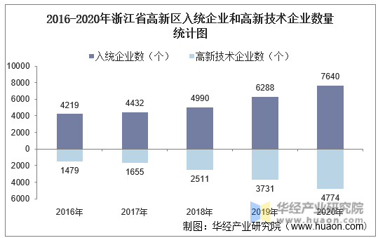 2016-2020年浙江省高新区入统企业和高新技术企业数量统计图