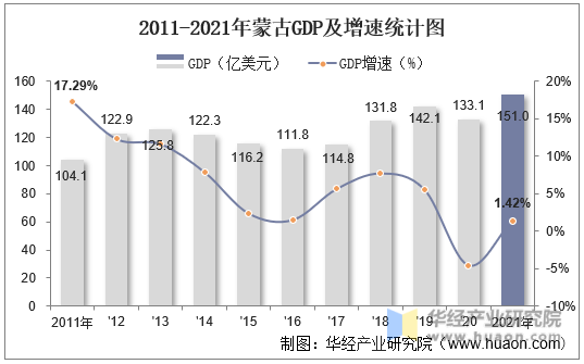 2011-2021年蒙古GDP及增速统计图
