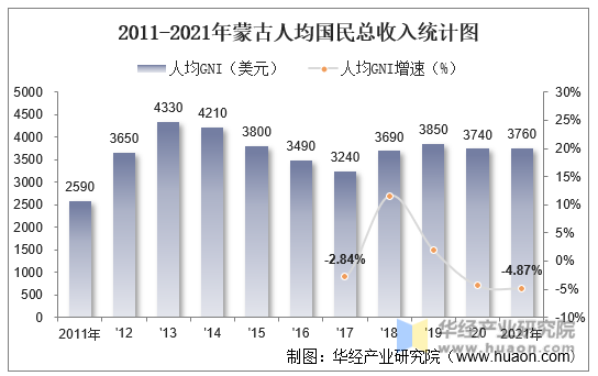 2011-2021年蒙古人均国民总收入统计图