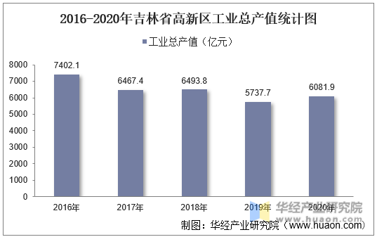 2016-2020年吉林省高新区工业总产值统计图