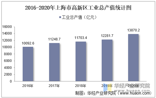 2016-2020年上海市高新区工业总产值统计图