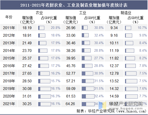2011-2021年老挝农业、工业及制造业增加值年度统计表