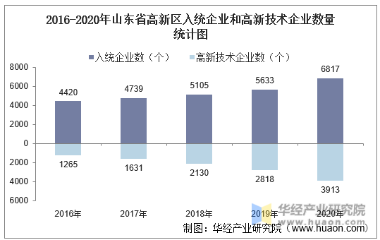 2016-2020年山东省高新区入统企业和高新技术企业数量统计图