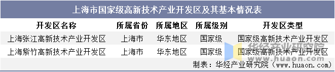 上海市国家级高新技术产业开发区及其基本情况表