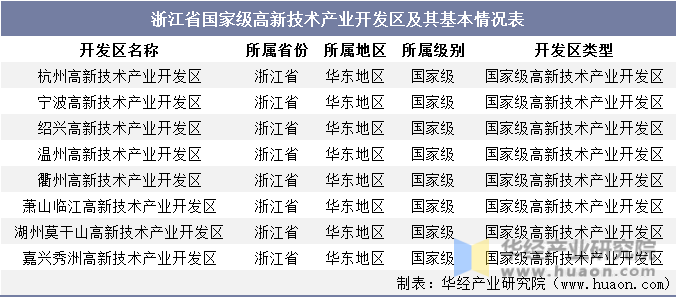 浙江省国家级高新技术产业开发区及其基本情况表