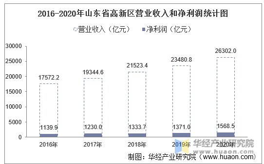 2016-2020年山东省高新区营业收入和净利润统计图