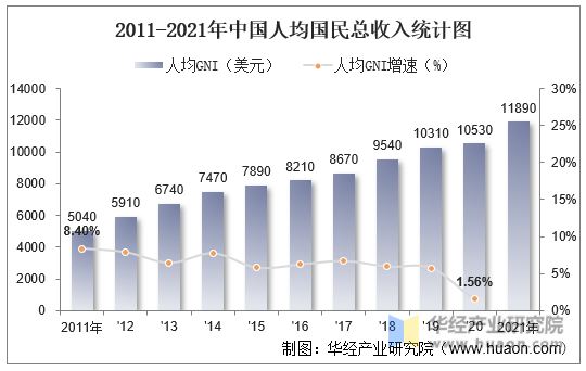 2011-2021年中国人均国民总收入统计图