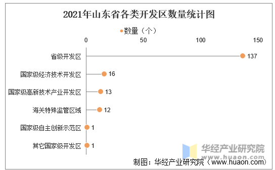 2021年山东省各类开发区数量统计图