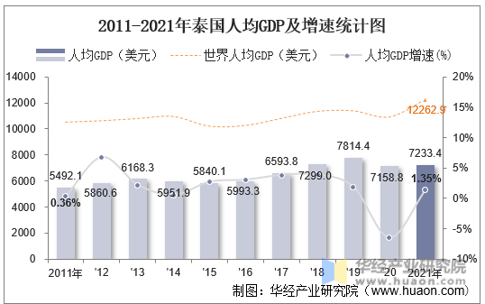2011-2021年泰国人均GDP及增速统计图