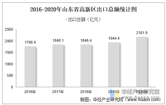 2016-2020年山东省高新区出口总额统计图