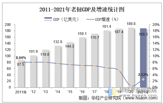 2011-2021年老挝GDP及增速统计图