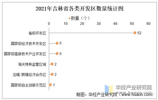 2021年吉林省各类开发区数量统计图