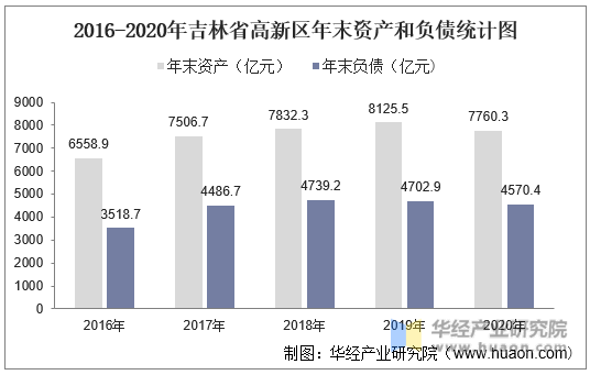 2016-2020年吉林省高新区年末资产和负债统计图