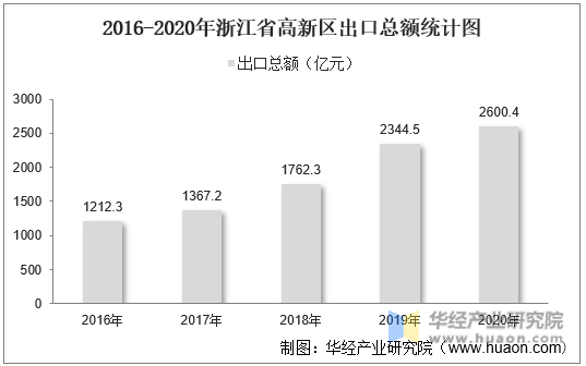 2016-2020年浙江省高新区出口总额统计图