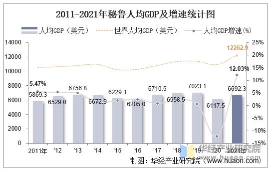 2011-2021年秘鲁人均GDP及增速统计图