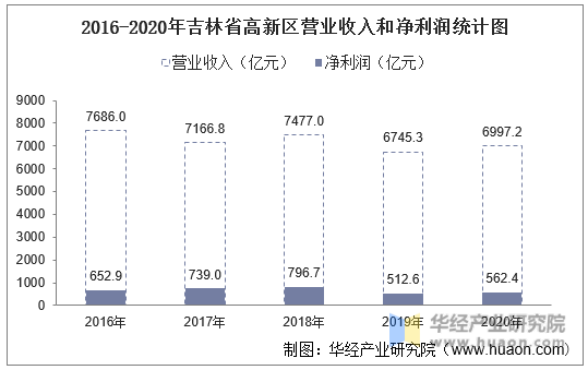 2016-2020年吉林省高新区营业收入和净利润统计图