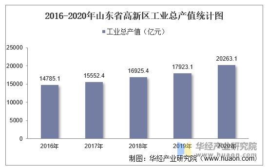2016-2020年山东省高新区工业总产值统计图