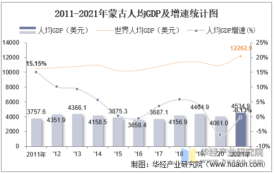 2011-2021年蒙古人均GDP及增速统计图