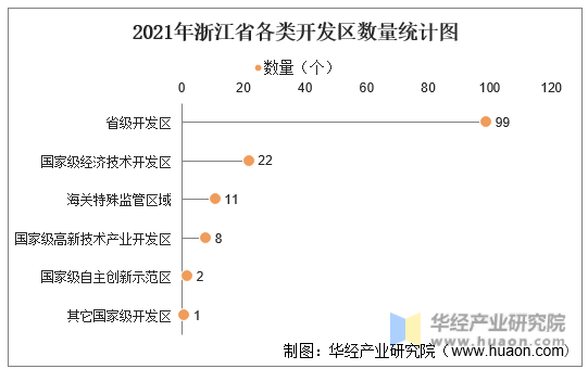 2021年浙江省各类开发区数量统计图