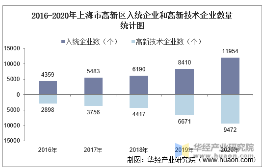 2016-2020年上海市高新区入统企业和高新技术企业数量统计图