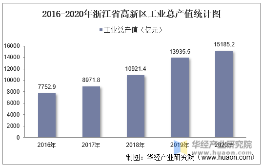 2016-2020年浙江省高新区工业总产值统计图