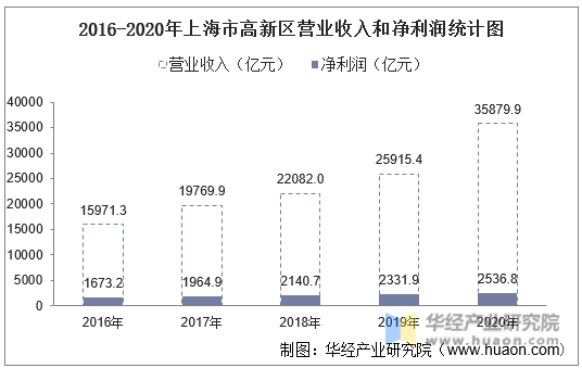 2016-2020年上海市高新区营业收入和净利润统计图
