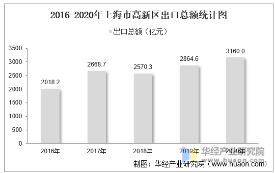 2016-2020年上海市高新区出口总额统计图