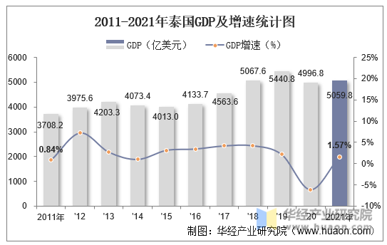 2011-2021年泰国GDP及增速统计图