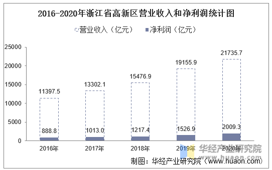 2016-2020年浙江省高新区营业收入和净利润统计图