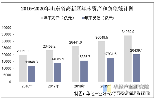 2016-2020年山东省高新区年末资产和负债统计图