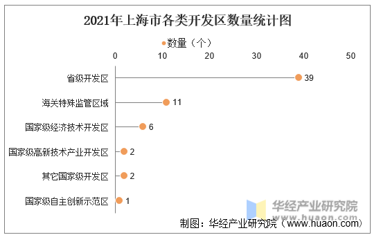 2021年上海市各类开发区数量统计图
