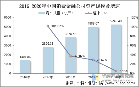 2016-2020年中国消费金融公司资产规模及增速