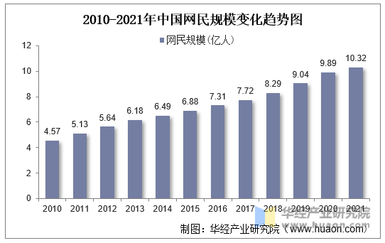 2010-2021年中国网民规模变化趋势图