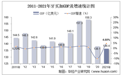 2021年牙买加gdp,人均gdp,人均国民总收入及产业增加值统计