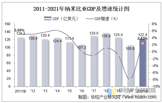 2011-2021年纳米比亚GDP及增速统计图