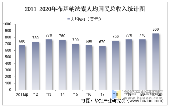 2011-2021年布基纳法索人均国民总收入统计图