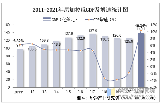 2011-2021年尼加拉瓜GDP及增速统计图