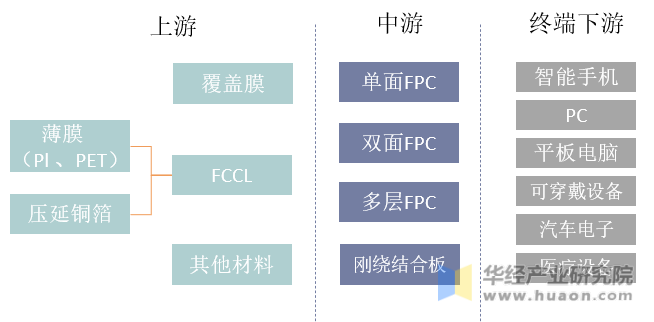 柔性电路板（FPC）产业链结构