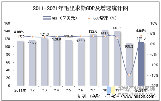 2011-2021年毛里求斯GDP及增速统计图