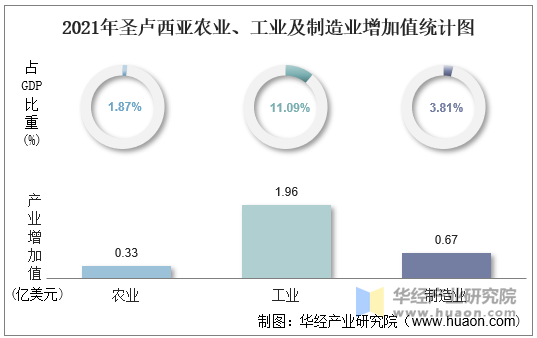 2021年圣卢西亚农业、工业及制造业增加值统计图