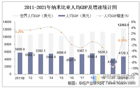 2011-2021年纳米比亚人均GDP及增速统计图