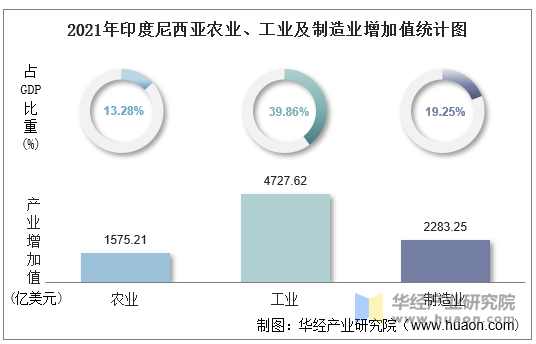 2021年印度尼西亚农业、工业及制造业增加值统计图