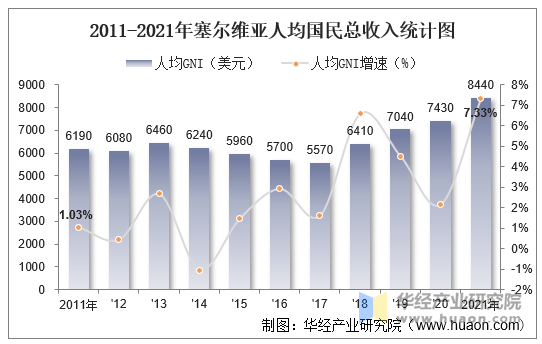 2011-2021年塞尔维亚人均国民总收入统计图