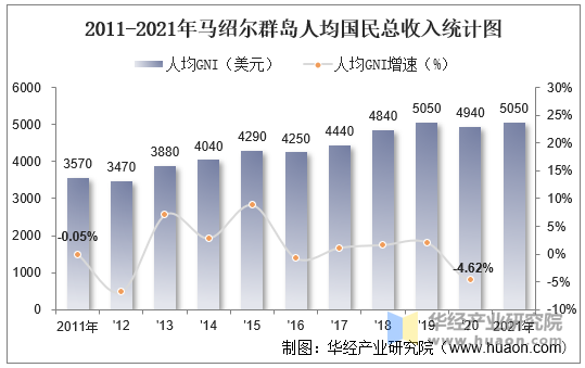 2011-2021年马绍尔群岛人均国民总收入统计图