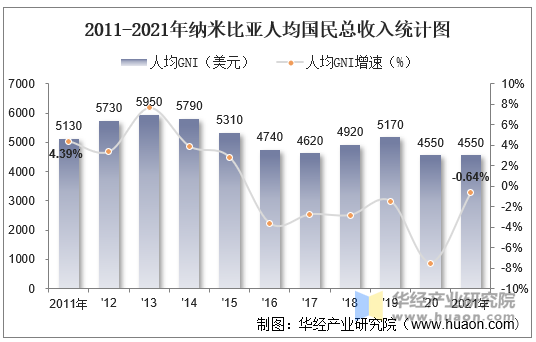 2011-2021年纳米比亚人均国民总收入统计图